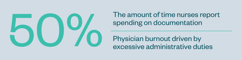50% — the amount of time nurses report spending on documentation
50% — physician burnout driven by excessive administrative duties